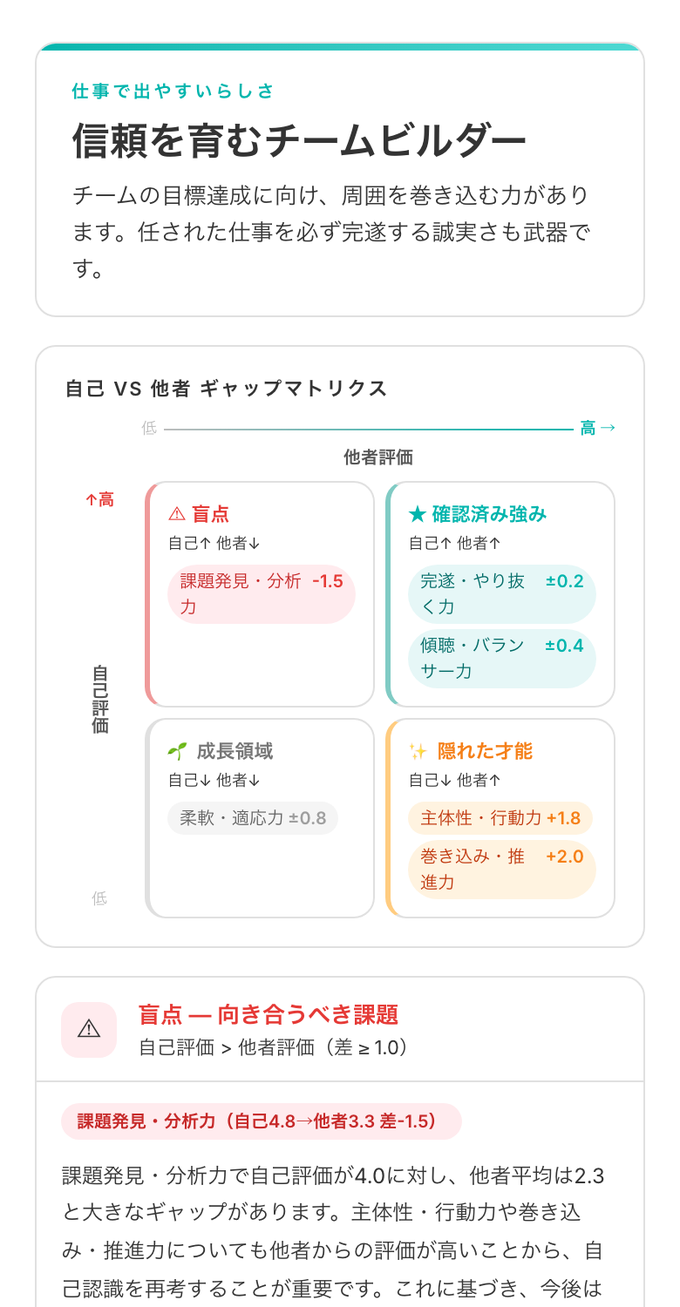 AIサマリータブの内容全体。タイプ、ギャップマトリクス、強み・盲点の分析