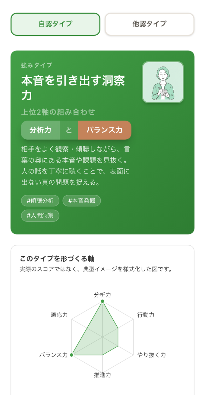 強みタイプタブの内容全体。自認タイプと解説