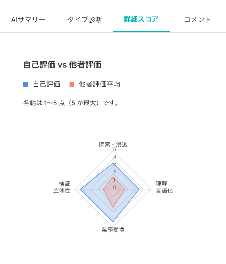 自分と他の人のスコア差