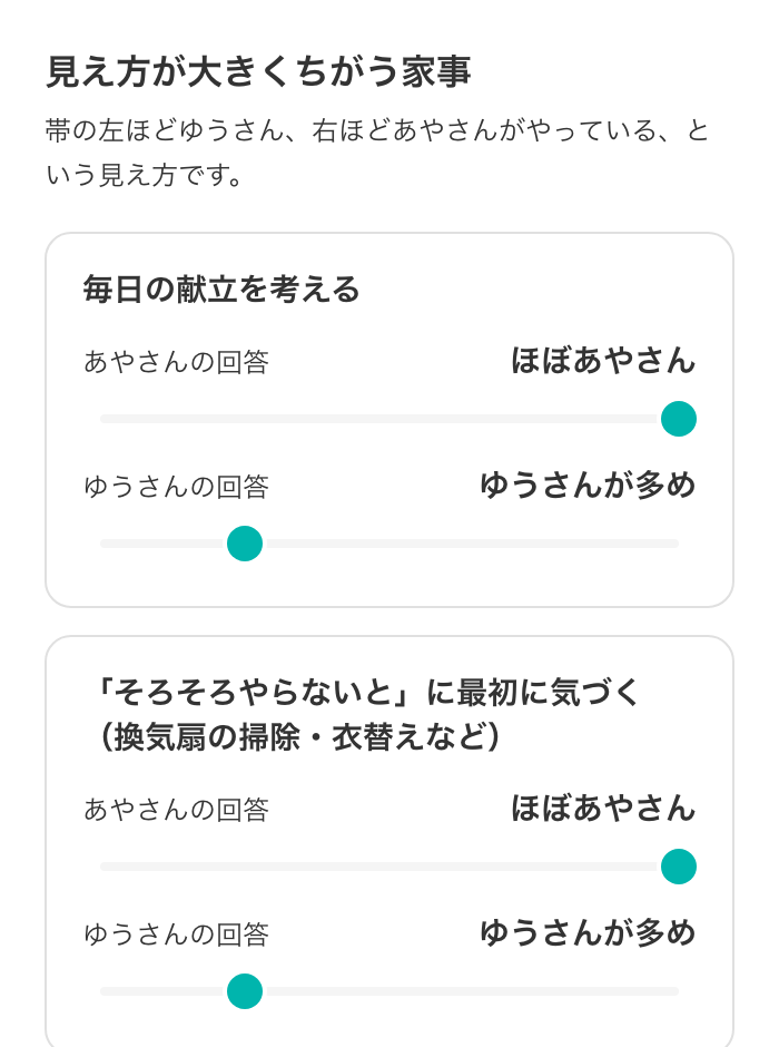 家事ごとの2人の回答